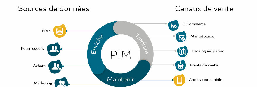 Produktinformationsmanagement